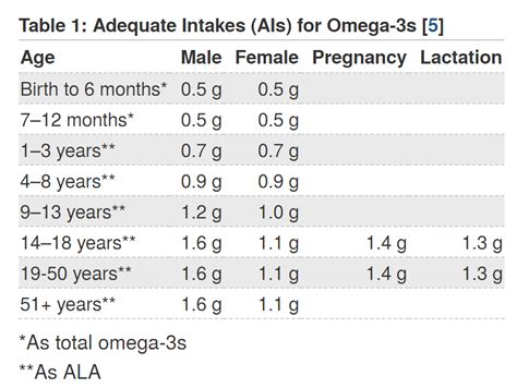 rda omega 3 for men.